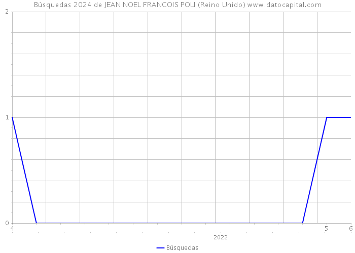 Búsquedas 2024 de JEAN NOEL FRANCOIS POLI (Reino Unido) 