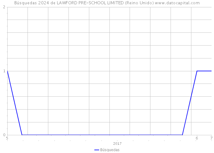 Búsquedas 2024 de LAWFORD PRE-SCHOOL LIMITED (Reino Unido) 