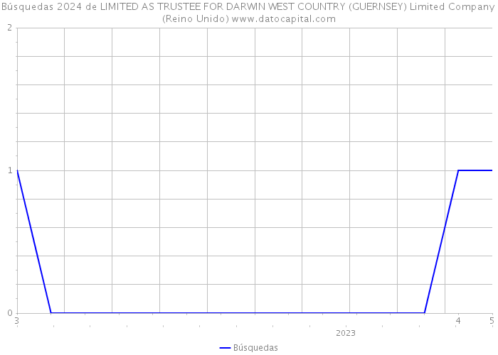 Búsquedas 2024 de LIMITED AS TRUSTEE FOR DARWIN WEST COUNTRY (GUERNSEY) Limited Company (Reino Unido) 