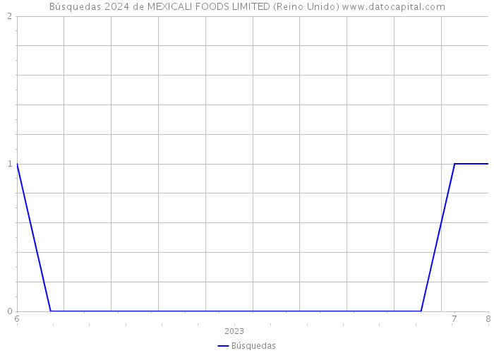 Búsquedas 2024 de MEXICALI FOODS LIMITED (Reino Unido) 