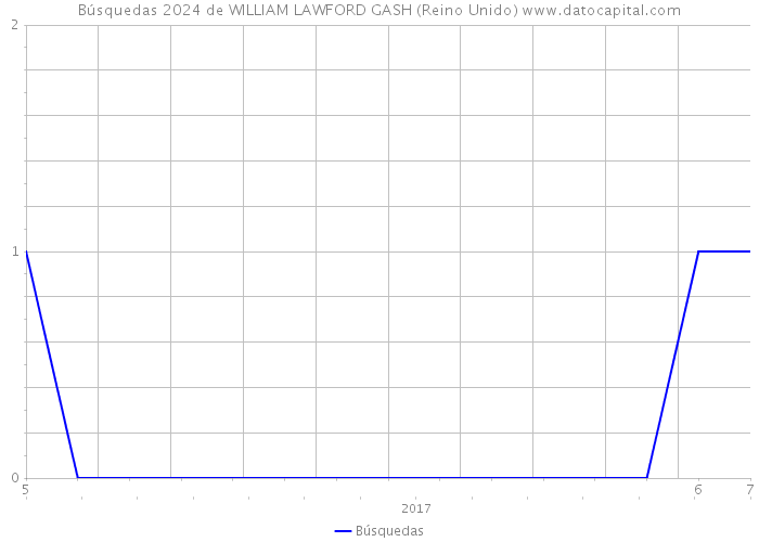 Búsquedas 2024 de WILLIAM LAWFORD GASH (Reino Unido) 