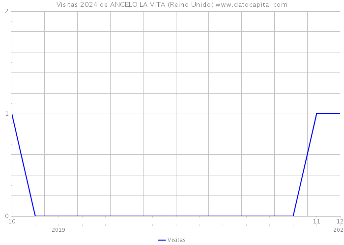 Visitas 2024 de ANGELO LA VITA (Reino Unido) 