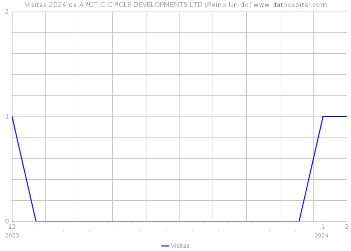 Visitas 2024 de ARCTIC CIRCLE DEVELOPMENTS LTD (Reino Unido) 