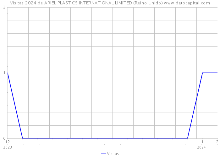 Visitas 2024 de ARIEL PLASTICS INTERNATIONAL LIMITED (Reino Unido) 