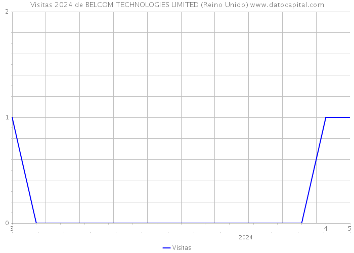 Visitas 2024 de BELCOM TECHNOLOGIES LIMITED (Reino Unido) 