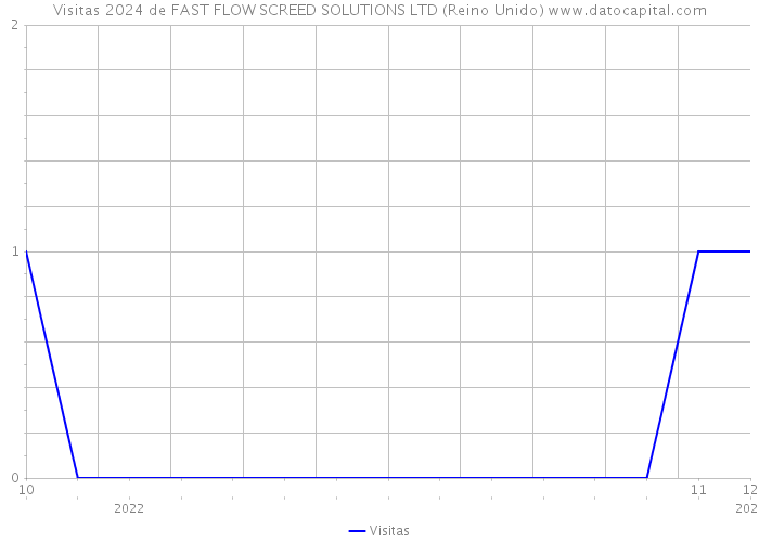 Visitas 2024 de FAST FLOW SCREED SOLUTIONS LTD (Reino Unido) 