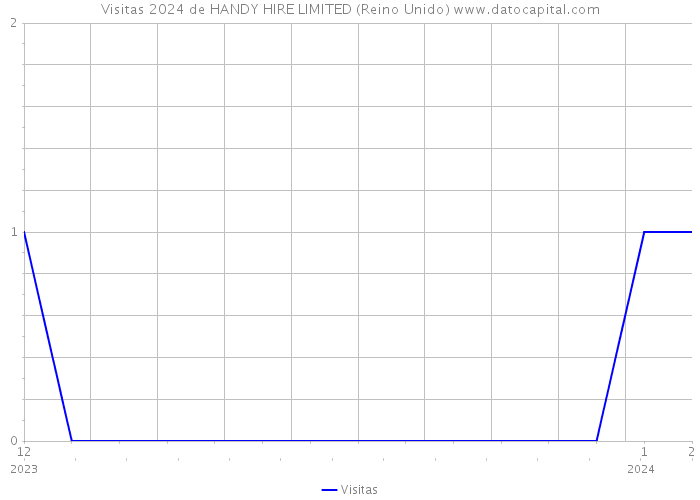 Visitas 2024 de HANDY HIRE LIMITED (Reino Unido) 