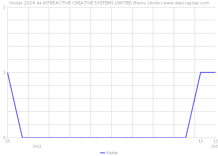 Visitas 2024 de INTERACTIVE CREATIVE SYSTEMS LIMITED (Reino Unido) 