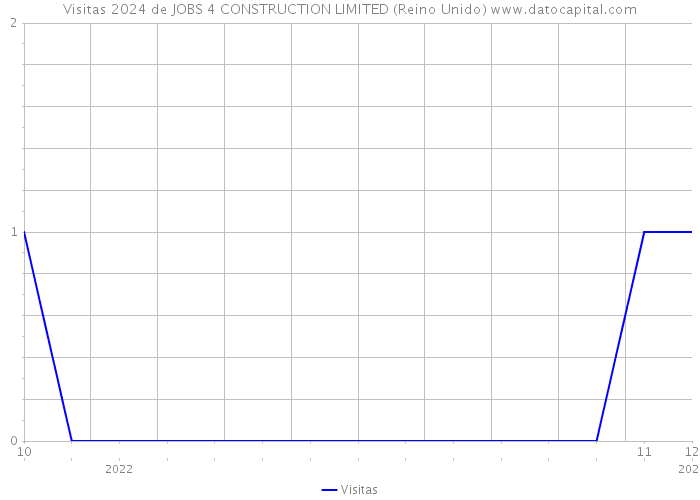 Visitas 2024 de JOBS 4 CONSTRUCTION LIMITED (Reino Unido) 