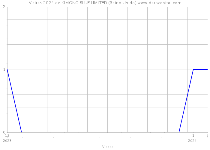 Visitas 2024 de KIMONO BLUE LIMITED (Reino Unido) 
