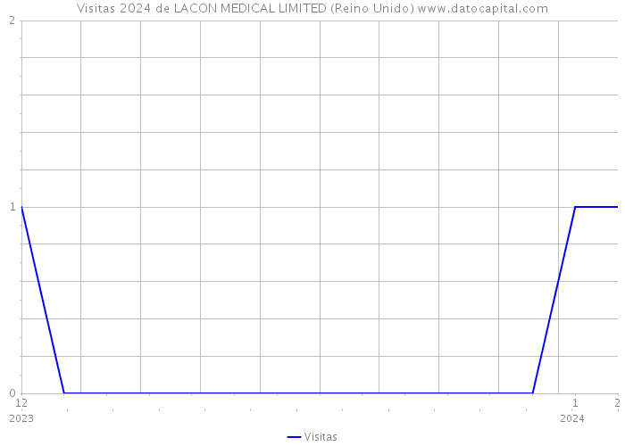 Visitas 2024 de LACON MEDICAL LIMITED (Reino Unido) 