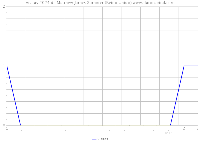 Visitas 2024 de Matthew James Sumpter (Reino Unido) 