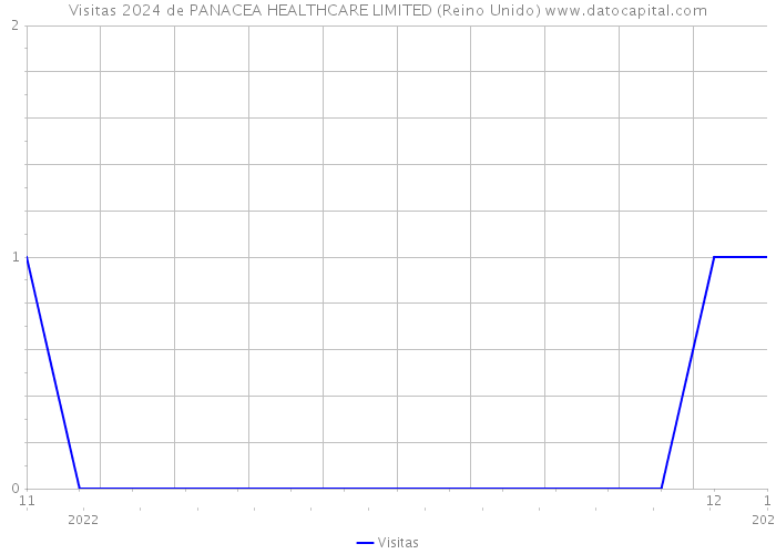 Visitas 2024 de PANACEA HEALTHCARE LIMITED (Reino Unido) 