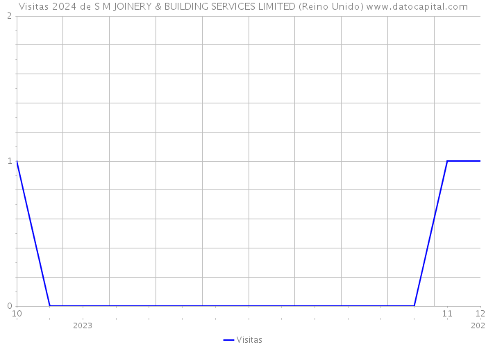 Visitas 2024 de S M JOINERY & BUILDING SERVICES LIMITED (Reino Unido) 