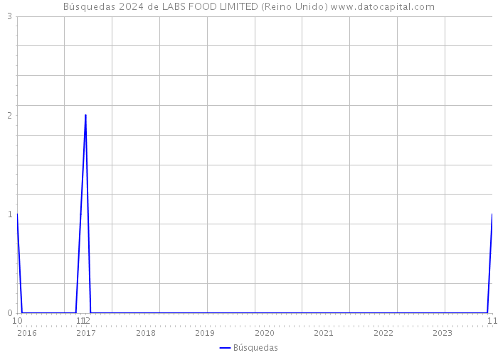 Búsquedas 2024 de LABS FOOD LIMITED (Reino Unido) 