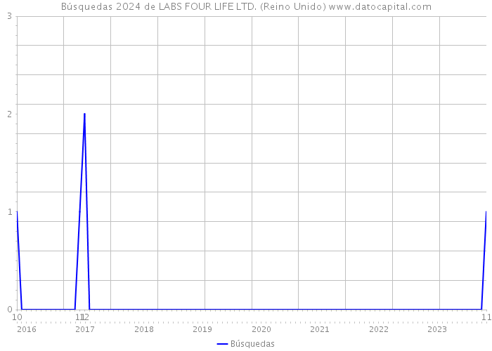 Búsquedas 2024 de LABS FOUR LIFE LTD. (Reino Unido) 