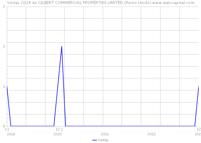 Visitas 2024 de GILBERT COMMERCIAL PROPERTIES LIMITED (Reino Unido) 