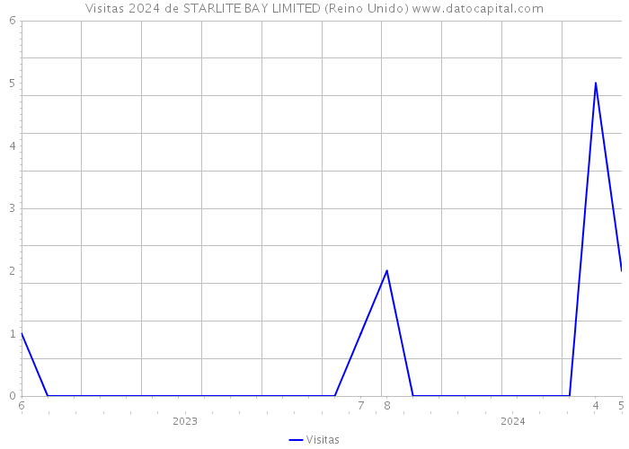 Visitas 2024 de STARLITE BAY LIMITED (Reino Unido) 