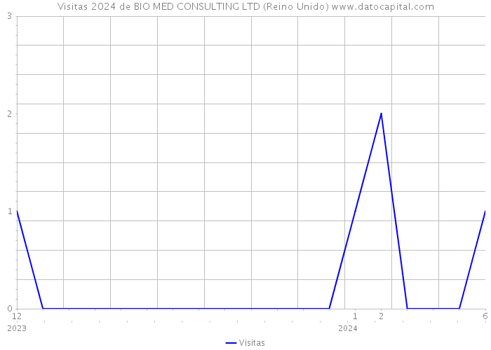 Visitas 2024 de BIO MED CONSULTING LTD (Reino Unido) 