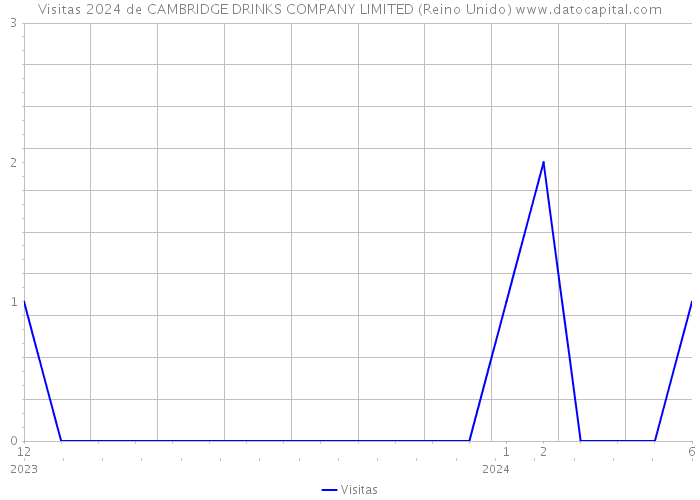 Visitas 2024 de CAMBRIDGE DRINKS COMPANY LIMITED (Reino Unido) 