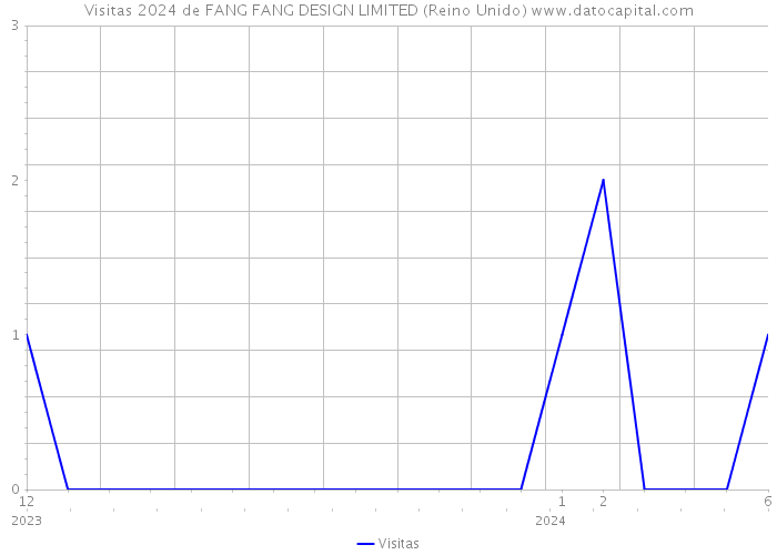 Visitas 2024 de FANG FANG DESIGN LIMITED (Reino Unido) 