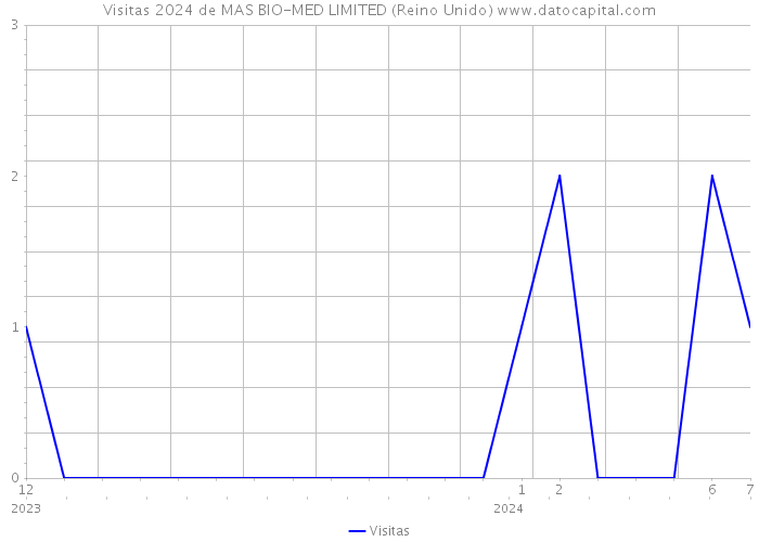 Visitas 2024 de MAS BIO-MED LIMITED (Reino Unido) 