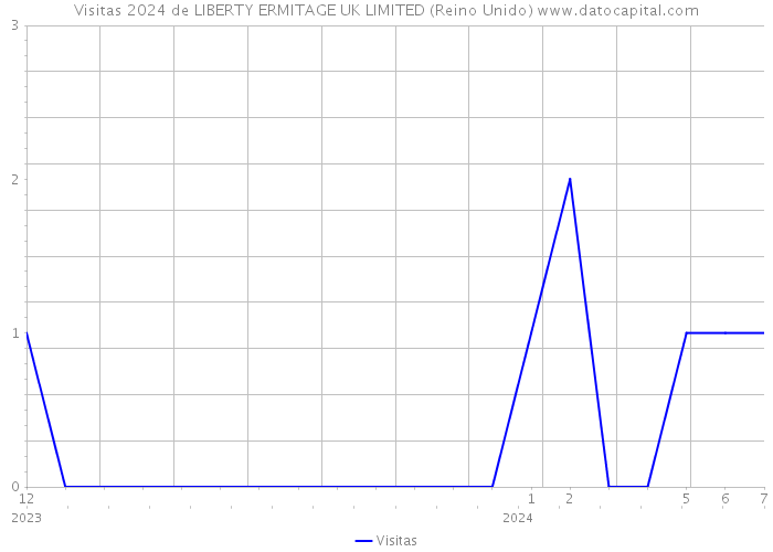 Visitas 2024 de LIBERTY ERMITAGE UK LIMITED (Reino Unido) 