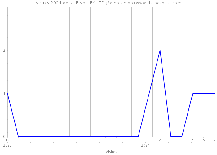 Visitas 2024 de NILE VALLEY LTD (Reino Unido) 