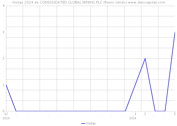 Visitas 2024 de CONSOLIDATED GLOBAL MINING PLC (Reino Unido) 