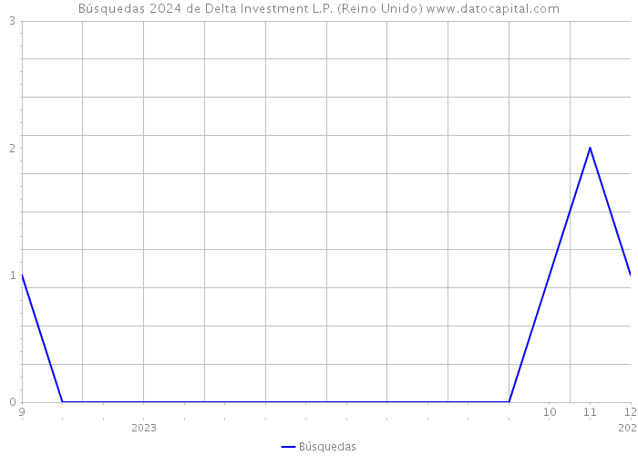Búsquedas 2024 de Delta Investment L.P. (Reino Unido) 