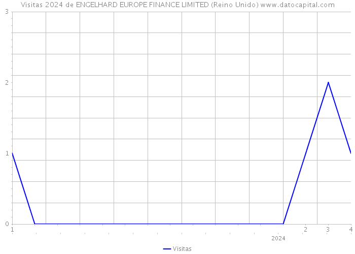 Visitas 2024 de ENGELHARD EUROPE FINANCE LIMITED (Reino Unido) 