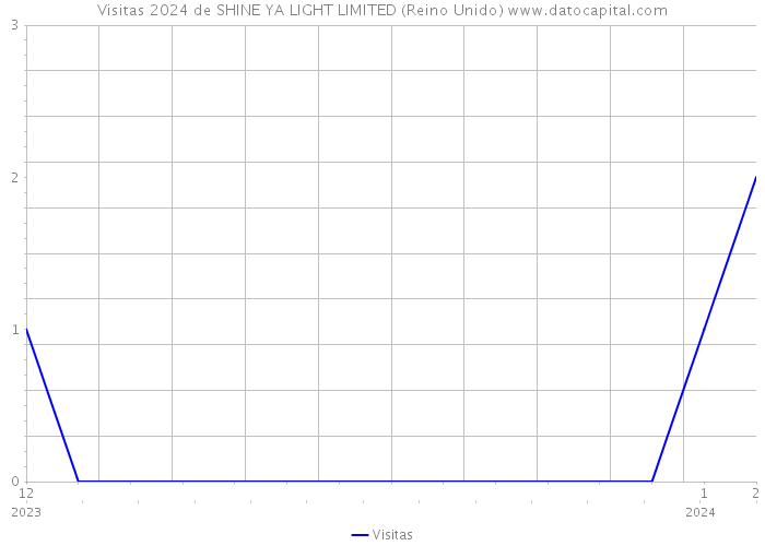 Visitas 2024 de SHINE YA LIGHT LIMITED (Reino Unido) 