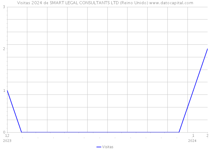 Visitas 2024 de SMART LEGAL CONSULTANTS LTD (Reino Unido) 