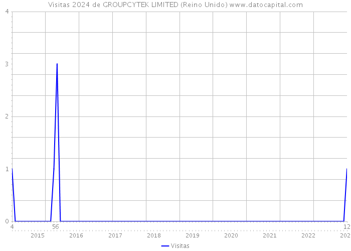 Visitas 2024 de GROUPCYTEK LIMITED (Reino Unido) 