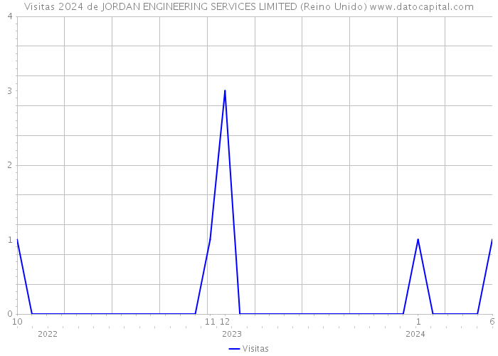 Visitas 2024 de JORDAN ENGINEERING SERVICES LIMITED (Reino Unido) 