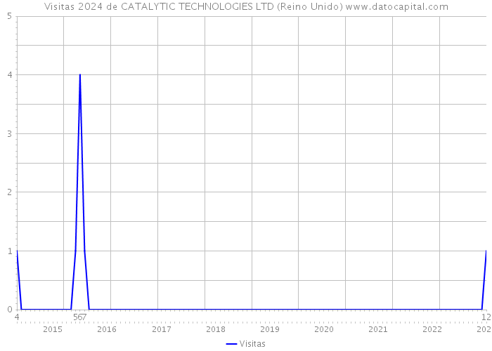 Visitas 2024 de CATALYTIC TECHNOLOGIES LTD (Reino Unido) 