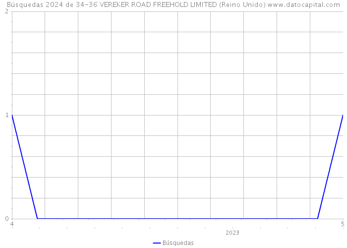 Búsquedas 2024 de 34-36 VEREKER ROAD FREEHOLD LIMITED (Reino Unido) 