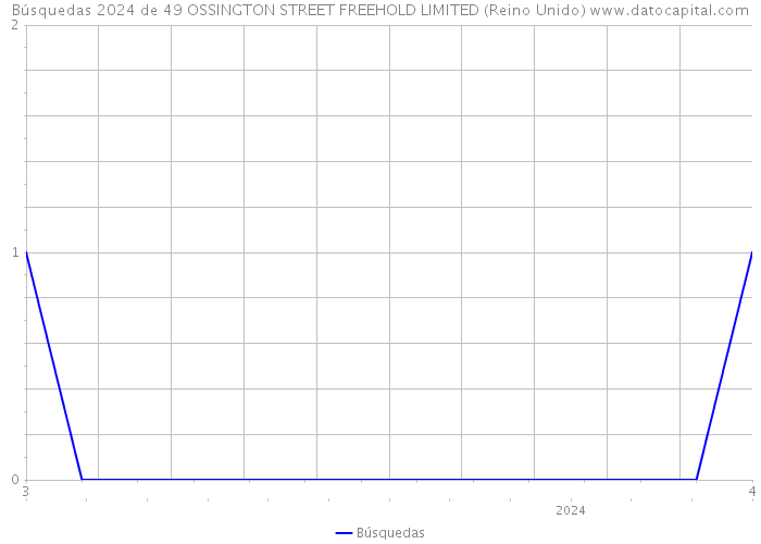 Búsquedas 2024 de 49 OSSINGTON STREET FREEHOLD LIMITED (Reino Unido) 