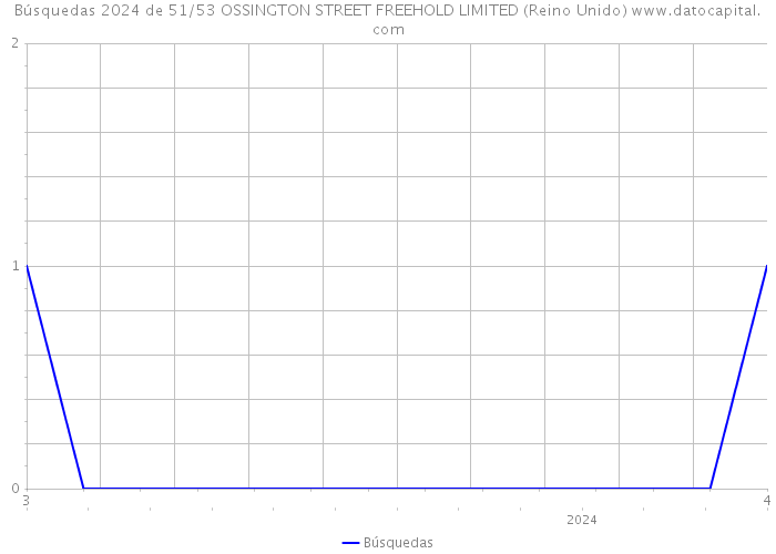 Búsquedas 2024 de 51/53 OSSINGTON STREET FREEHOLD LIMITED (Reino Unido) 