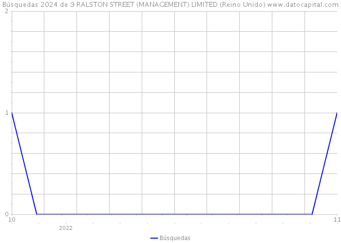 Búsquedas 2024 de 9 RALSTON STREET (MANAGEMENT) LIMITED (Reino Unido) 