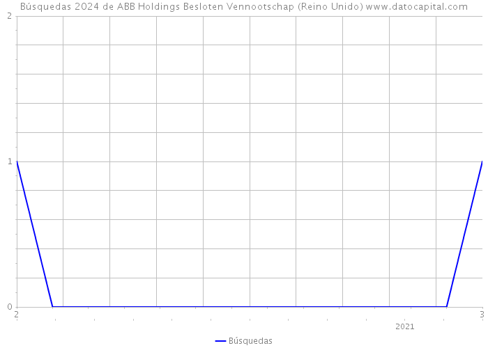 Búsquedas 2024 de ABB Holdings Besloten Vennootschap (Reino Unido) 