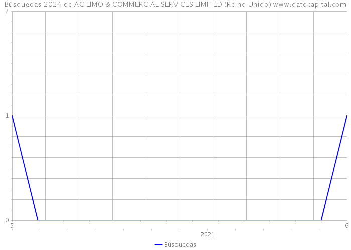 Búsquedas 2024 de AC LIMO & COMMERCIAL SERVICES LIMITED (Reino Unido) 