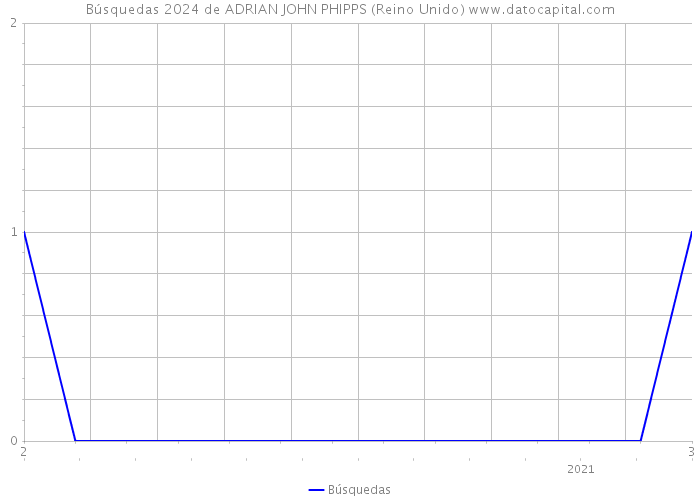 Búsquedas 2024 de ADRIAN JOHN PHIPPS (Reino Unido) 