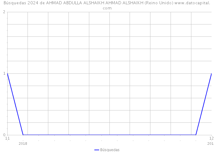 Búsquedas 2024 de AHMAD ABDULLA ALSHAIKH AHMAD ALSHAIKH (Reino Unido) 