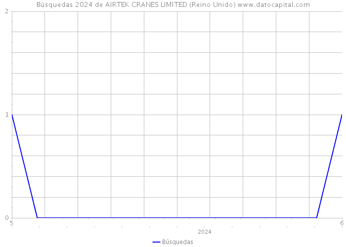 Búsquedas 2024 de AIRTEK CRANES LIMITED (Reino Unido) 