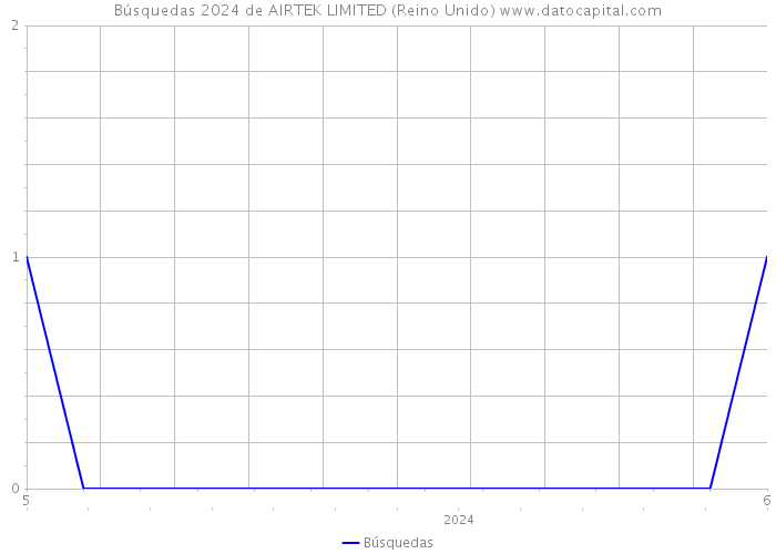 Búsquedas 2024 de AIRTEK LIMITED (Reino Unido) 