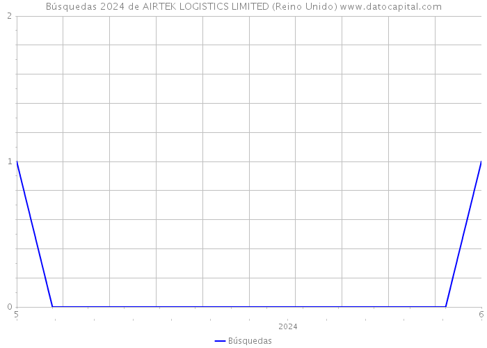 Búsquedas 2024 de AIRTEK LOGISTICS LIMITED (Reino Unido) 