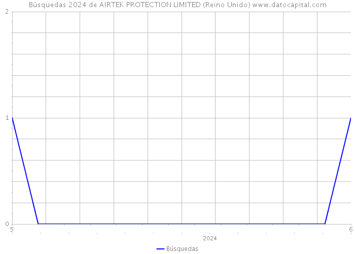 Búsquedas 2024 de AIRTEK PROTECTION LIMITED (Reino Unido) 