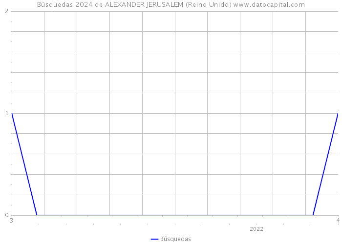 Búsquedas 2024 de ALEXANDER JERUSALEM (Reino Unido) 