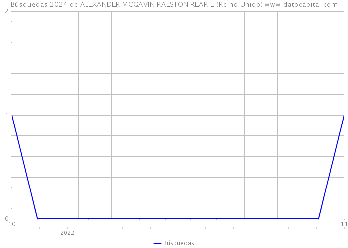 Búsquedas 2024 de ALEXANDER MCGAVIN RALSTON REARIE (Reino Unido) 